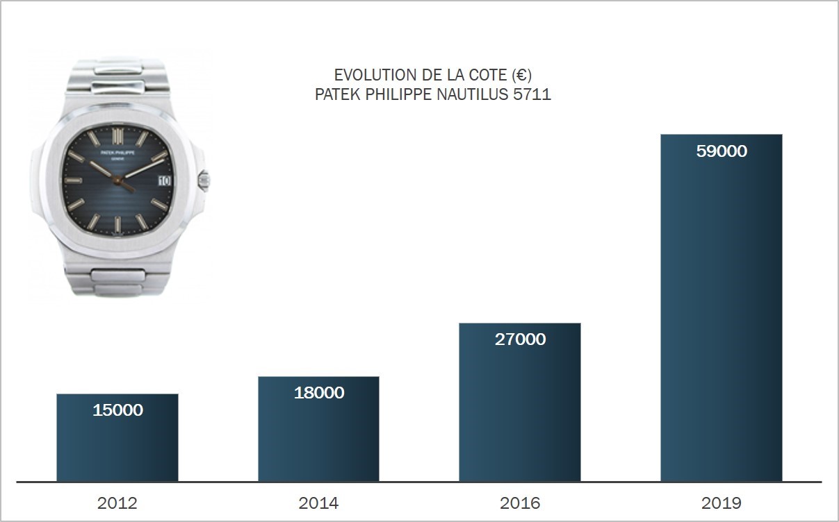 Cote Patek Philippe Nautilus 